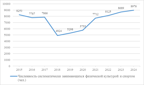Распоряжение Правительства Калининградской области от 21.08.2025 N 265-рп "Об утверждении региональной межотраслевой программы развития студенческого спорта в Калининградской области на период до 2030 года"