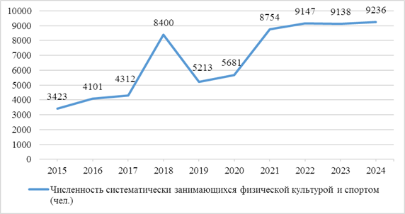 Распоряжение Правительства Калининградской области от 21.08.2025 N 265-рп "Об утверждении региональной межотраслевой программы развития студенческого спорта в Калининградской области на период до 2030 года"