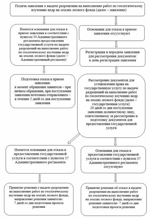 Указ Губернатора Калининградской области от 20.05.2022 N 32 "О внесении изменения в Указ Губернатора Калининградской области от 11 декабря 2012 года N 296 "Об утверждении Административного регламента предоставления государственной услуги по выдаче разрешений на выполнение работ по геологическому изучению недр на землях лесного фонда"