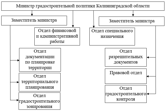 Указ Губернатора Калининградской области от 27.02.2023 N 17 "О внесении изменений в Указ Губернатора Калининградской области от 23 июня 2022 года N 50 "Об организации деятельности по осуществлению на территории Калининградской области переданных полномочий Российской Федерации в области контроля за соблюдением органами местного самоуправления законодательства о градостроительной деятельности"