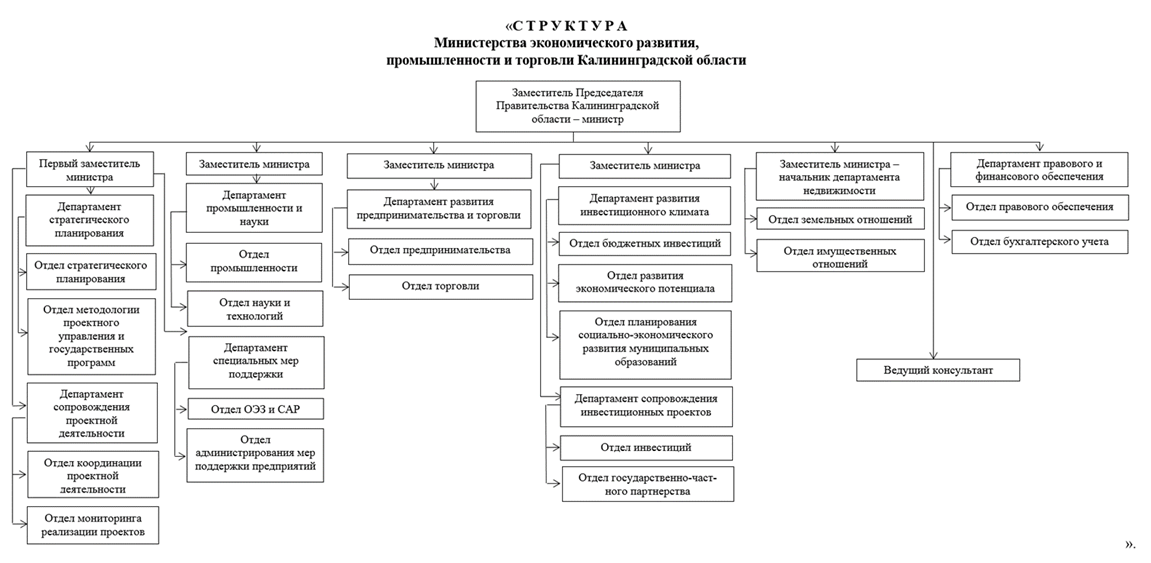 Указ Губернатора Калининградской области от 03.03.2025 N 24-у "О внесении изменения в Указ Губернатора Калининградской области от 19 января 2024 года N 7-у "Об организации деятельности по осуществлению на территории Калининградской области переданного полномочия Российской Федерации по осуществлению государственной поддержки юридических лиц, осуществляющих деятельность на территории Калининградской области, и резидентов Особой экономической зоны в Калининградской области в целях создания и содержания рабочих мест, импортозамещения и локализации сборочного производства, а также улучшения экономических и социальных условий проживания в Калининградской области"