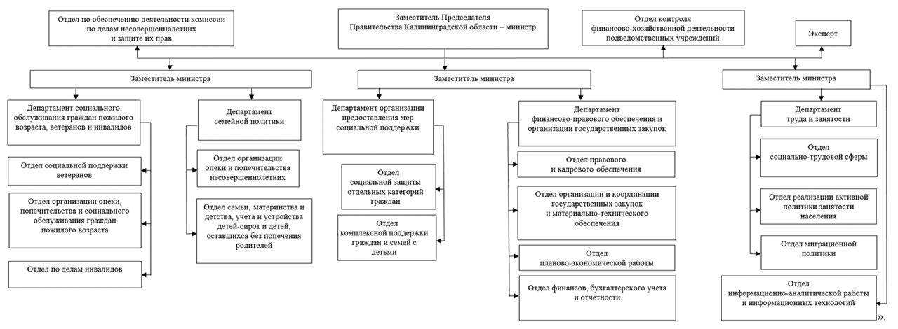 Указ Губернатора Калининградской области от 16.06.2026 N 54-у "О внесении изменения в Указ Губернатора Калининградской области от 11 января 2023 года N 1 «Об организации деятельности по осуществлению на территории Калининградской области переданного полномочия Российской Федерации по осуществлению социальных выплат безработным гражданам и иным категориям граждан и утверждении структуры Министерства социальной политики Калининградской области»". Рис. 2